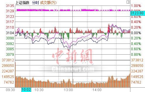 ��ָ����0.13%���3100��ϡ�����Ű�����ǿ��