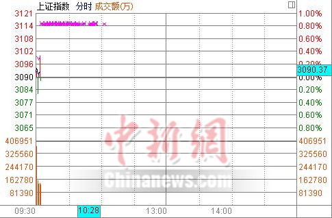 ����΢���߿���ָ��0.07%���¹ɱ���ǿ��