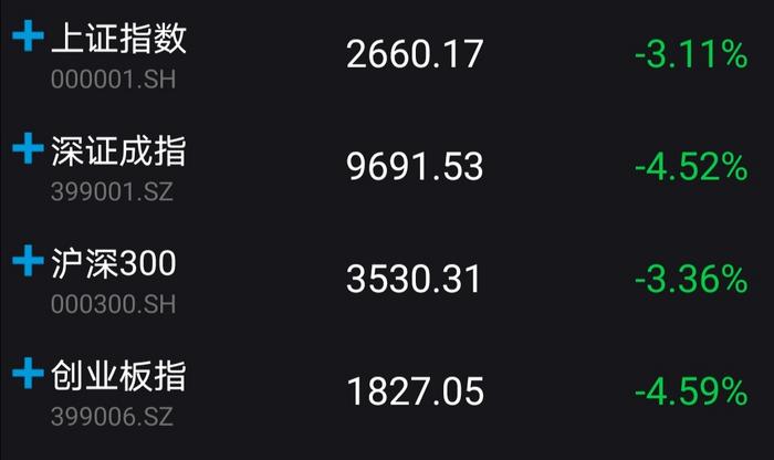 A股大跌：沪指跌逾3%失守2700点