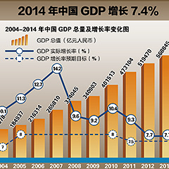 2014年中国GDP增长7.4%