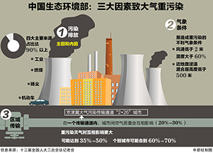 中国生态环境部：三大因素致大气重污染
