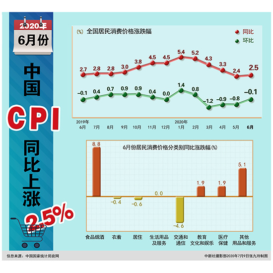6月份中国居民消费价格同比上涨2.5%