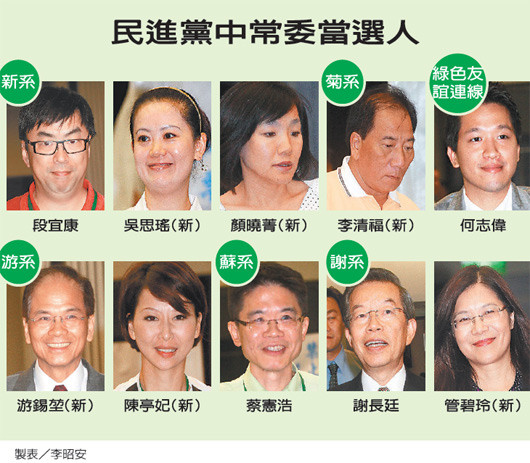 民进党中常委重新洗牌揭开三大派系大战序幕