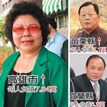 台湾22县市债务已超8300亿“五都”居前五