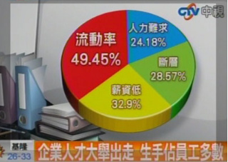 台湾近7成企业忧人才断层总经理层级缺失最严重