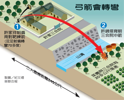 台湾老农中冷箭原是堂侄练箭“空中转弯”(图)