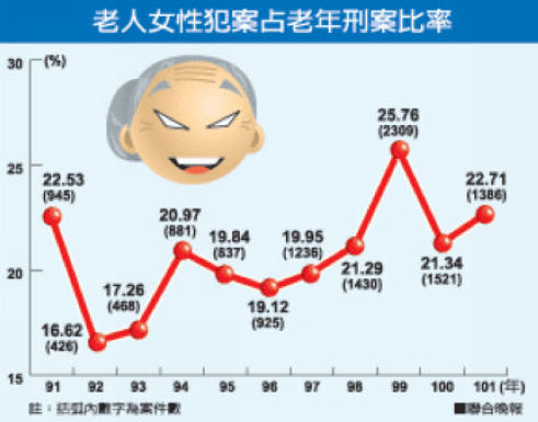 台湾老人犯罪激增老年女性犯案9年增加3倍