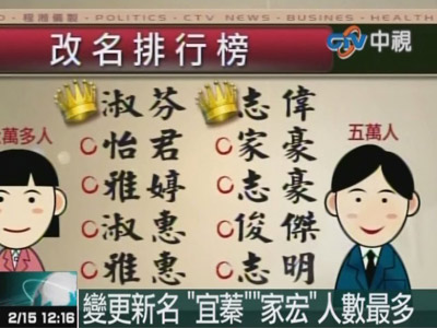 台男性姓名以 家豪 最多女性 淑芬 最多 中新网 台男性姓名以 家豪 最多女性 淑芬 最多 中新网
