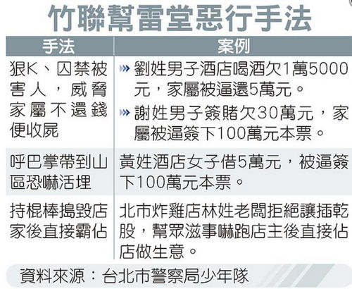 台湾黑帮雇佣法律系大学生指导“合法犯案”(图)