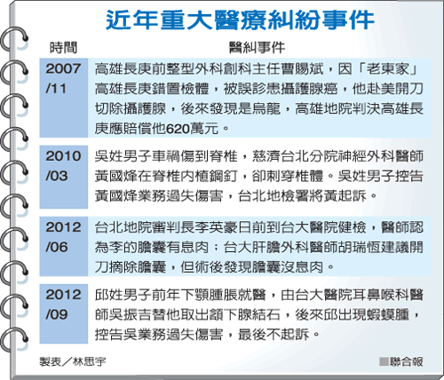 台医疗纠纷修法医界盼刑责合理民众盼有效补偿 中新网