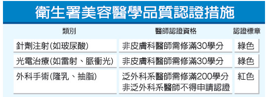 台湾医学美容明年有重大变革将实施质量认证