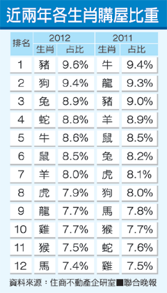 统计:今年台湾猪、狗、兔三个生肖最爱买房