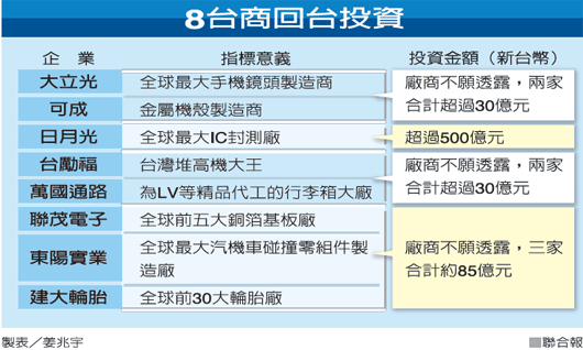 台湾再迎3大台商回流创造逾700个就业机会
