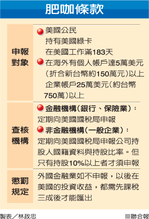 美国“肥咖条款”来势汹汹逼台湾富人放弃美籍