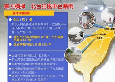 台媒称台风“苏力”已造成台湾1死31伤
