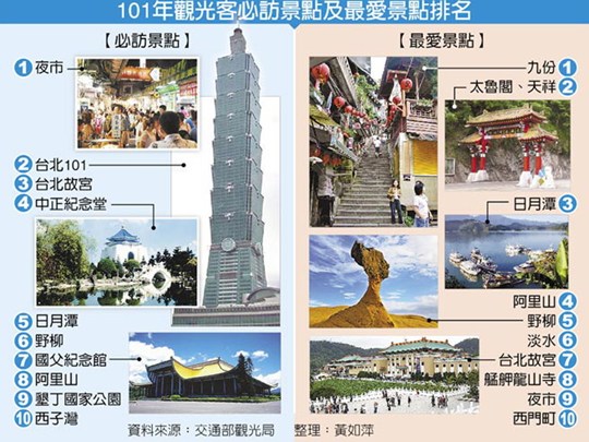 赴台观光客还是最爱逛夜市台北101跌出十大