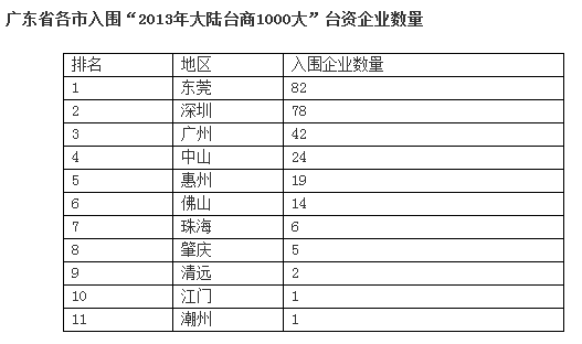 �㶫274��̨ҵ��Χ��2013���½̨��1000��