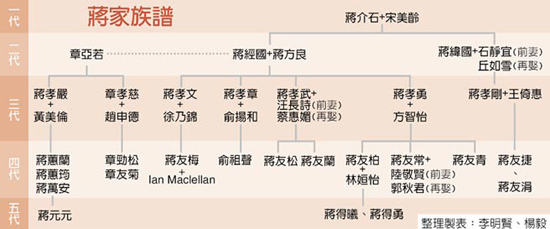 蒋氏家族后代起落:政治影响力式微,学当凡人(图)