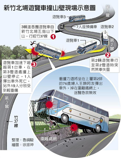 游览车撞山壁进香团1死19伤乘客惊:以为老命要没了