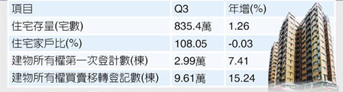 台湾房市严重供过于求仅台北供不应求