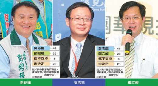 面对民进党2组合桃园市长选战吴志扬44%居上风