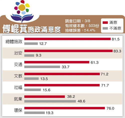 民调:花莲县长傅昆萁施政满意度82%治安最获赞