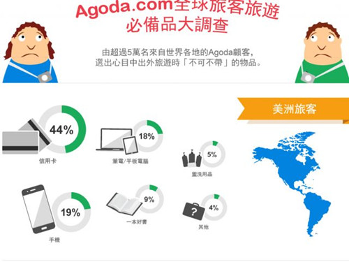 旅行没啥最焦虑?亚洲旅客最担心出门在外没手机