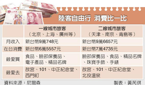 调查显示:逾9成自由行大陆游客想再访台湾