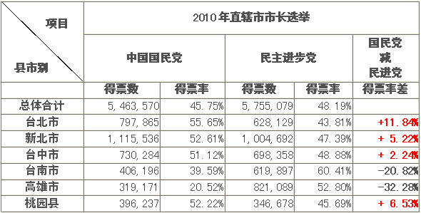 赵念渝:从历史数据看“九合一”选举六市竞争