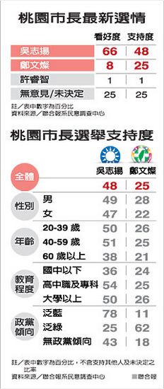 桃园选情民调:国民党吴志扬大赢民进党郑文灿