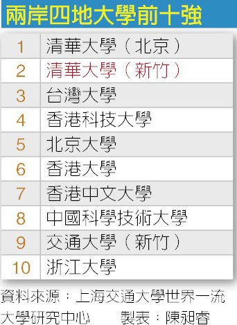 两岸四地大学百强排名两岸清华位列冠亚军
