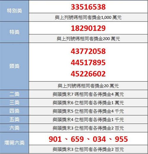 台湾统一发票开奖11人变千万富翁(图)