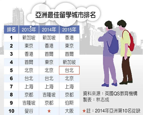 亚洲最佳留学城市台北跃居第五
