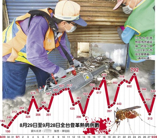 “杜鹃”过后台湾登革热再拉警报确诊病例近1.8万
