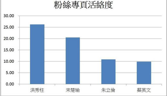 洪秀柱网络粉丝活跃度遥遥领先蔡英文(图)