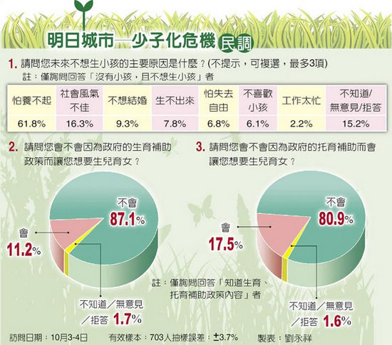 台湾少子化危机:当局补助鼓励逾8成仍不愿生