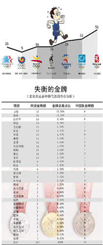 人民日报批中国体育金牌崇拜:异化为政绩工程