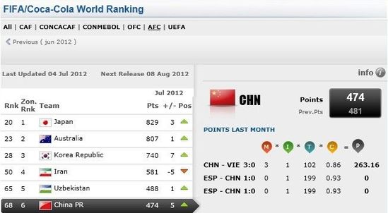 FIFA最新排名:国足升5位至68巴西跌出前十(图)