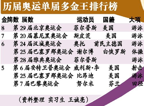 中外多金王伦敦齐逞强邹凯菲尔普斯领衔榜单