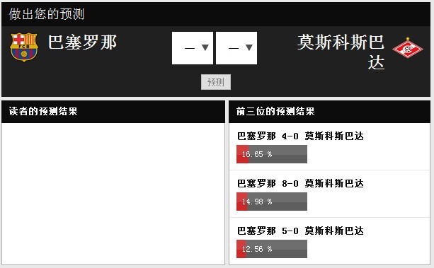 欧冠前瞻:巴萨被看好将狂胜8-0成比分预测热门
