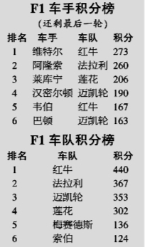 汉密尔顿阻维特尔提前夺冠阿隆索翻盘希望渺茫