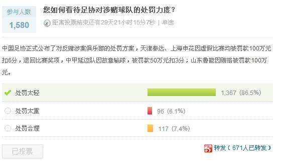 足协反赌处罚被指九牛一毛近9成网友认为“太轻”