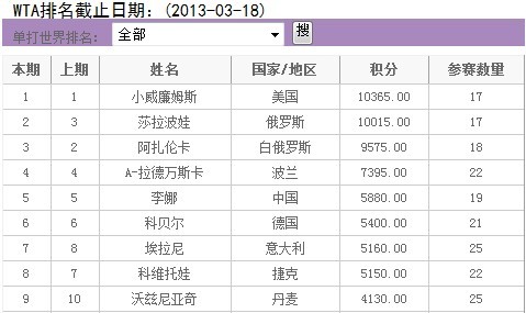 WTA最新排名:莎娃夺冠超阿扎李娜第5彭帅升4位