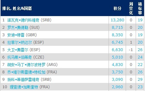 ATP最新排名:纳达尔重返BIG4穆雷紧追费德勒