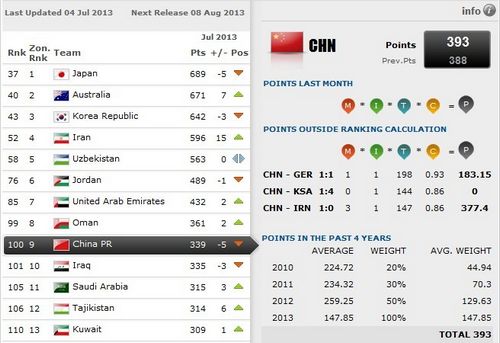 FIFA��������:�����5λ�е�100�����ط�ǰ10