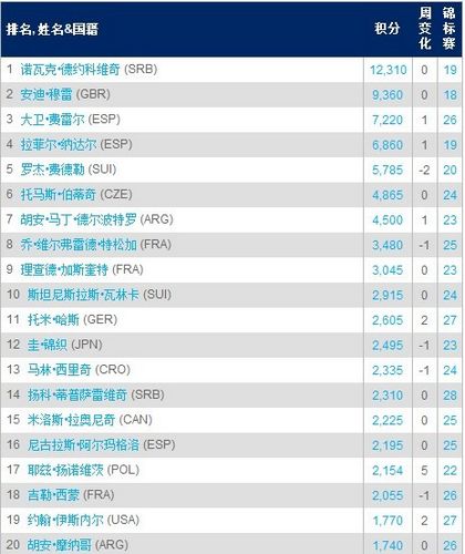 ATP最新排名:小德领跑穆雷次席费德勒跌至第5