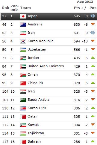 国足惨败泰国后世界排名不降反升涨5位列第90