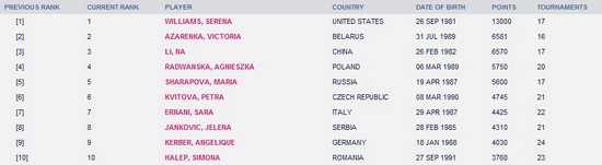 WTA�������������ޱ仯��С�����е�1���ȵ�3