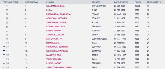 WTA单打排名:李娜第2前10无变化张帅上升8位