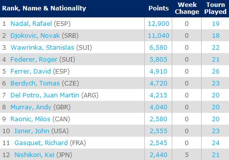 ATP男子单打排名:前10无变化锦织圭飙升5位